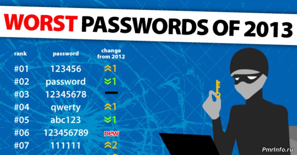 Топ самых ненадежных паролей в 2017 году